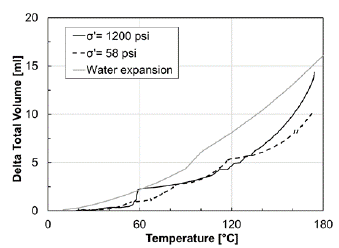 de volumen total vs. temperatura a 58 y 1200 psi de esfuerzo de confinamiento.