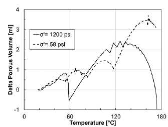 Delta de volumen poroso vs. temperatura a 58 y 1200 psi de esfuerzo de confinamiento.