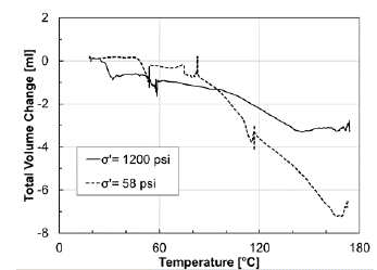 Delta de volumen total vs. temperatura a 58 y 1200 psi de esfuerzo efectivo de confinamiento. 