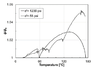 Comportamiento de la porosidad normalizada con temperatura a 58 y 1200 psi de esfuerzo efectivo de confinamiento.