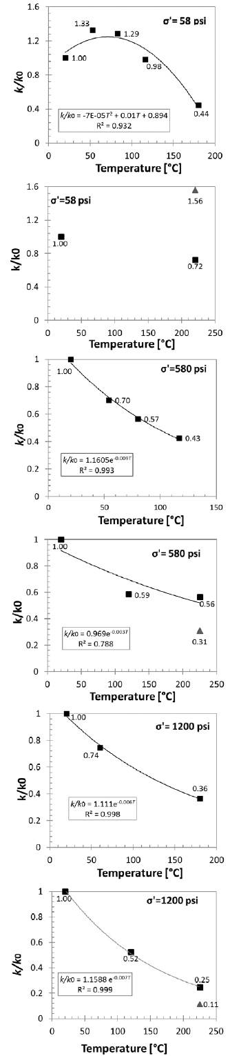 Comportamiento de la permeabilidad normalizada durante el calentamiento para tres esfuerzos de confinamiento.