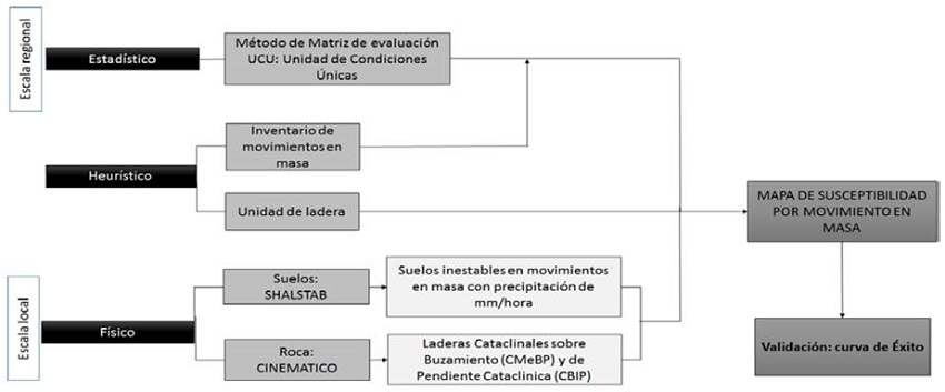 Esquema de metodología.