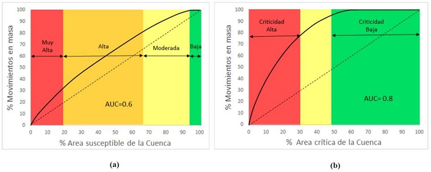 Gráficos de curvas de éxito. (a). Análisis condicional, (b). Criticidad. 