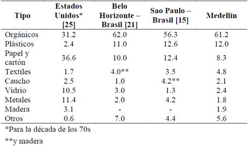 Caracterización de los residuos sólidos urbanos en distintas ciudades