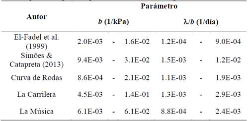 Valores promedio para los parámetros del modelo Exponencial