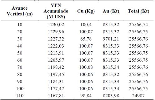 Variación del avance vertical con el VPN acumulado y la extracción de mineral de cada proceso.