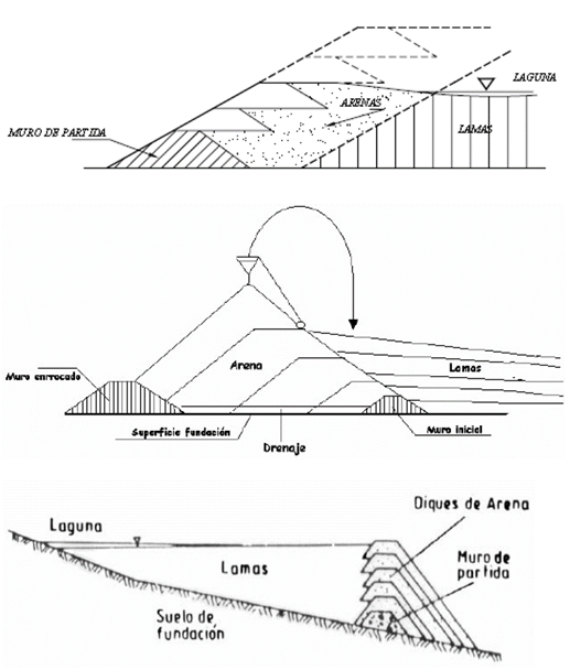 Métodos constructivos de presas de relaves: aguas arriba, aguas abajo, línea central.
