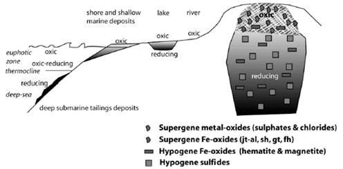 Modelo esquemático de un yacimento mineral con sulfuros y área de posible disposición submarina.