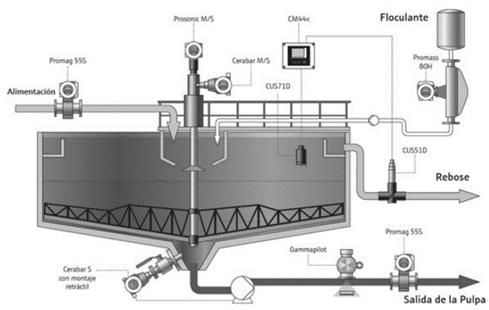 Sección transversal de un espesador convencional