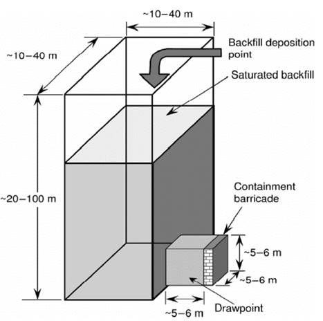 Configuración típica del stope y drawpoint 