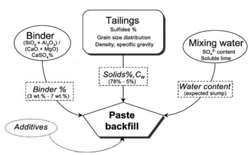 Componentes de una pasta cementada para retrollenado de minas.
