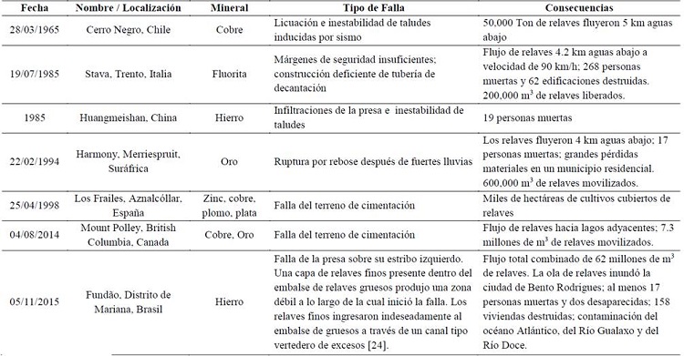 Algunas fallas notables de presas de relaves en el mundo.