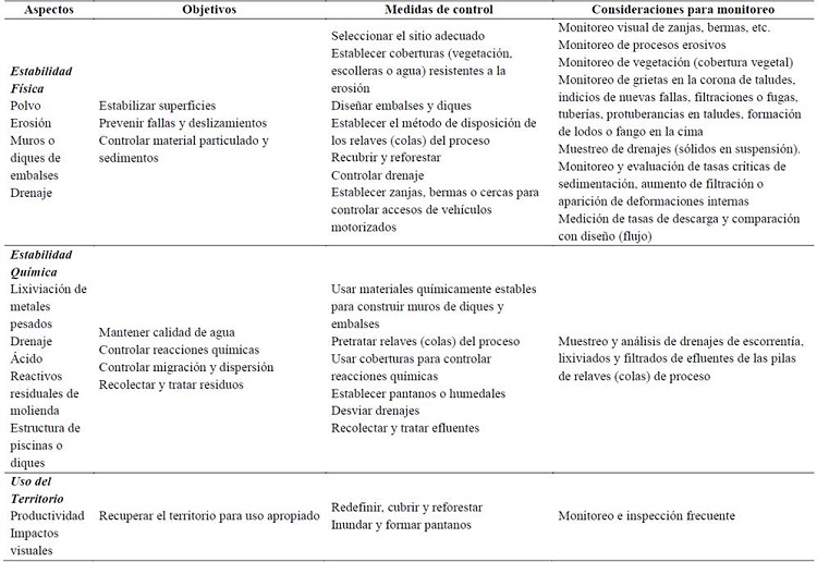 Aspectos de cierre relacionados con contención de relaves.
