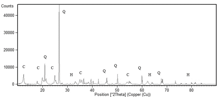 Difractograma de la arcilla del rio Guaviare macerada y sin purificar mediante técnicas convencionales (incluyen separación mecánica y tratamientos químicos). Q: Cuarzo; C: Caolinita y H: Hematita.