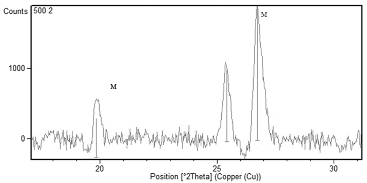 Difractograma de la arcilla del rio Guaviare macerada y purificada mediante técnicas convencionales (incluyen separación mecánica). M: Montmorillonita.