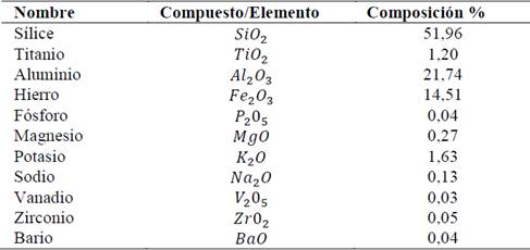 Composición química de la arcilla caracterizada.