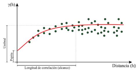 Variograma empírico y teórico