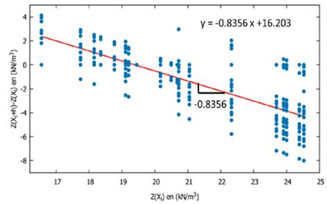 Cálculo de la derivada numérica correspondiente a la parte 3 de la Ecu. (8) para la variable peso unitario.