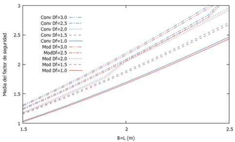 Factor de seguridad para diferentes Df y B=L calculados con Primer Orden Segundo Momento.