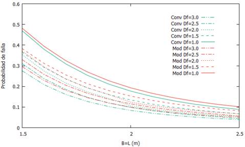 Ábaco de diseño por probabilidad de falla convencional y modificado.