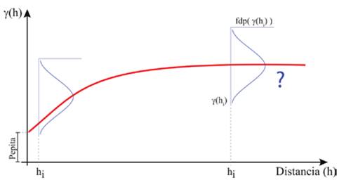 Propuesta de modificación del proceso de geoestadística basada en la incorporación de la incertidumbre puntual en el variograma incluyendo el existente considerando el efecto pepita.
