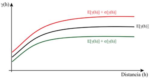 Esquema de variogramas teóricos convencional y modificados que se obtienen con la aplicación del procedimiento propuesto.