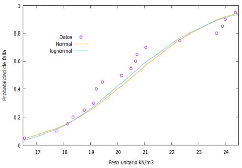 Prueba de bondad de ajuste de Kolmogorov Smirnov para el peso unitario de la arcilla de baja plasticidad.