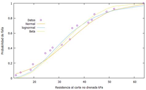 Prueba de bondad de ajuste de Kolmogorov Smirnov para la resistencia al corte no drenada de la arcilla de baja plasticidad.