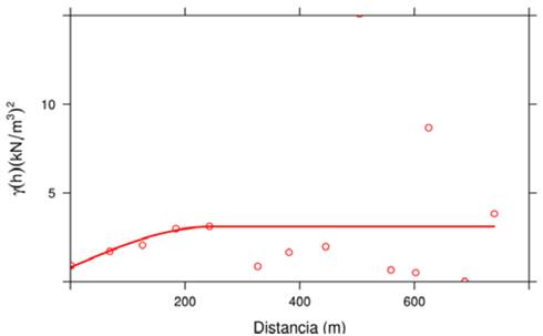 Variograma empírico y teórico del peso unitario, obtenido con el proceso convencional de la geoestadística.