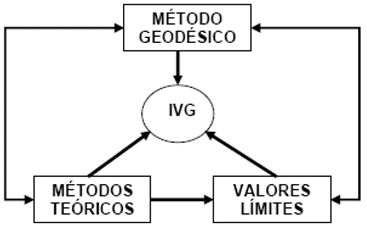 Determinación de los IVG 