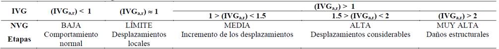 Clasificación de la vulnerabilidad geotécnica