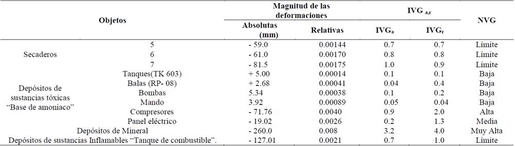 Evaluación de la vulnerabilidad geotécnica