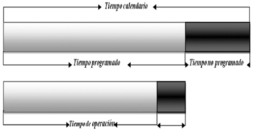 Estructura de los tiempos para el an&aacute;lisis de la productividad.