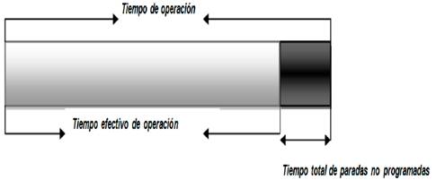 Tiempo efectivo de operaci&oacute;n.