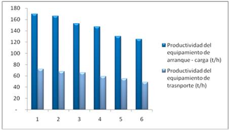 Comportamiento de la productividad del equipamiento de transporte y de arranque - carga durante su vida &uacute;til.