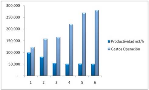 Comportamiento de la productividad y de los gastos de operaciones del parque de buld&oacute;ceres durante su vida &uacute;til.