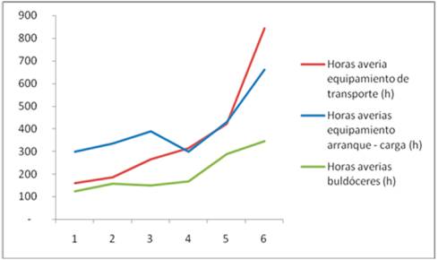 Comportamiento de las horas de aver&iacute;as del equipamiento de transporte, de arranque - carga y del parque de buld&oacute;ceres durante su vida &uacute;til.