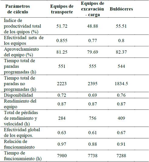 Resultados del c&aacute;lculo del &iacute;ndice de productividad para el equipamiento de transporte, excavaci&oacute;n - carga y buld&oacute;ceres al 6to a&ntilde;o de explotaci&oacute;n.