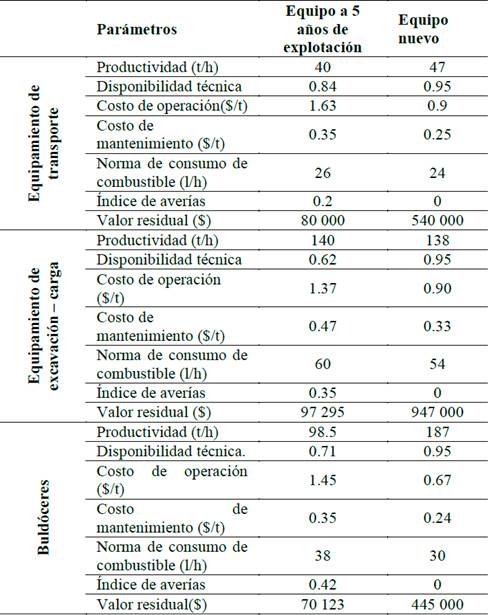 Comparaci&oacute;n de par&aacute;metros de los equipos de la mina.