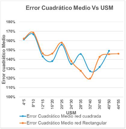 Errores cuadr&aacute;tico medio contra USM.