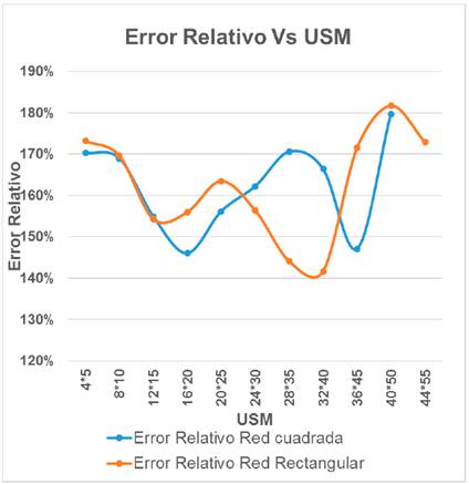 Error cuadr&aacute;ticos relativo contra USM.