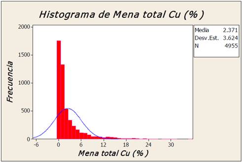 Histograma del Cu