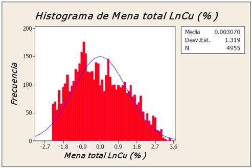 Histograma del LnCu