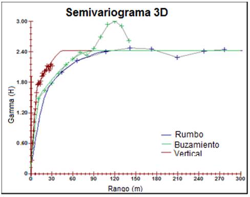 Semivariogramas de LnCu