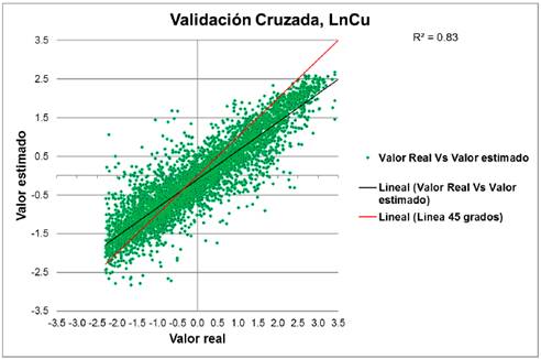 Valores reales vs estimados por validaci&oacute;n cruzada