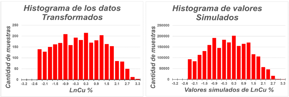 Histograma de los valores LnCu y los simulados
