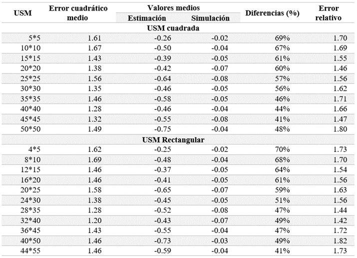 Errores de estimaci&oacute;n por USM