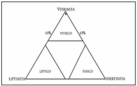 Diagrama triangular de predominio maceral que muestra la clasificaci&oacute;n del carb&oacute;n por tipo de carb&oacute;n estudiado 