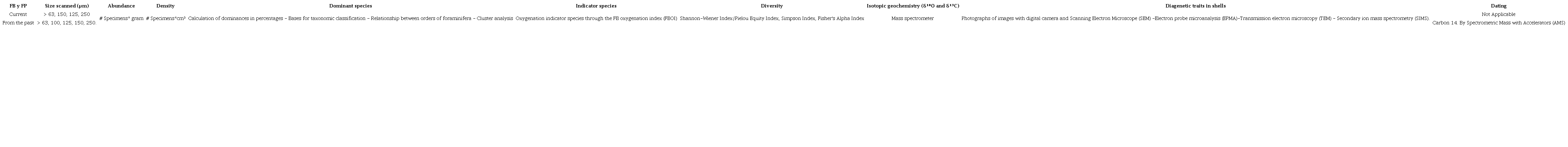 Summary of laboratory analysis for the study of foraminifera in filtrations.