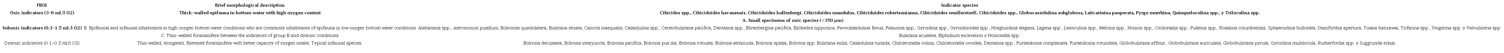 Associations of foraminifera species indicators of oxygenation conditions. Information taken from Kaiho (1994) and modified for this work.
